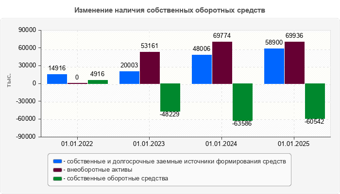 Изменение наличия собственных оборотных средств