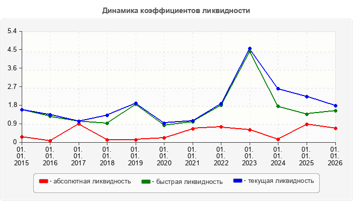 Динамика коэффициентов ликвидности
