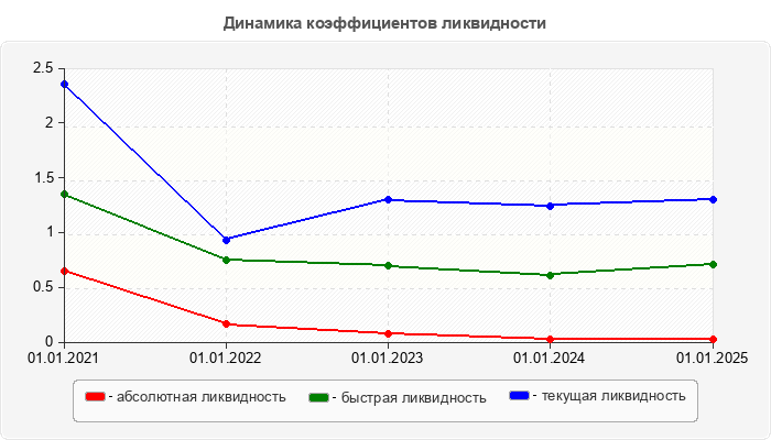 Динамика коэффициентов ликвидности
