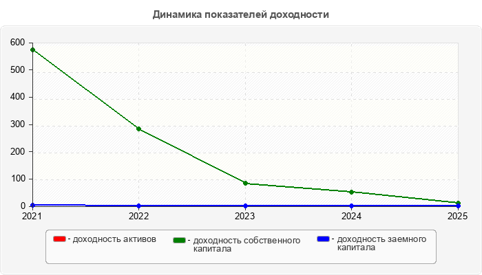 Динамика показателей доходности