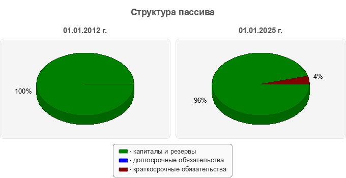 Структура пассива