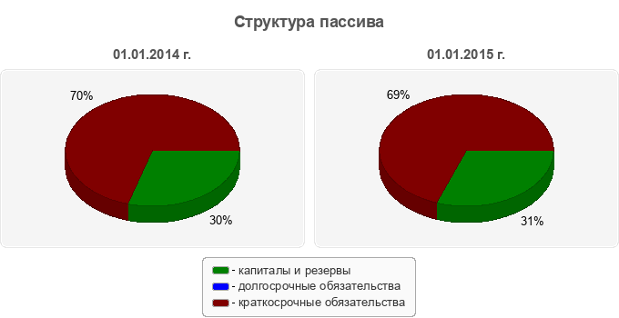 Структура пассива
