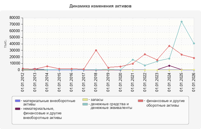 Динамика изменения активов