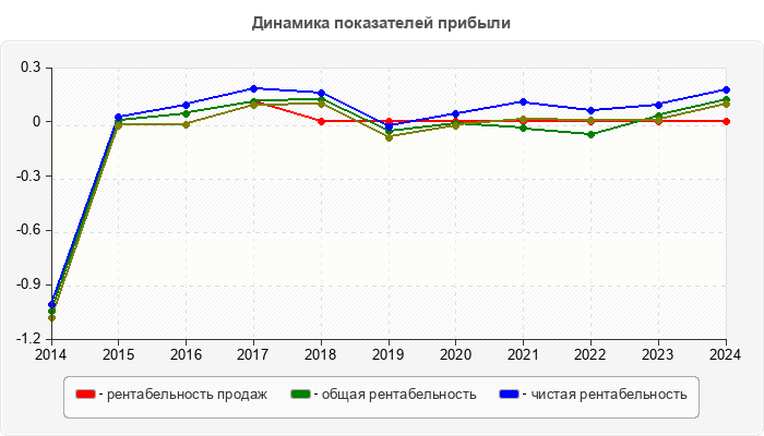 Динамика показателей прибыли