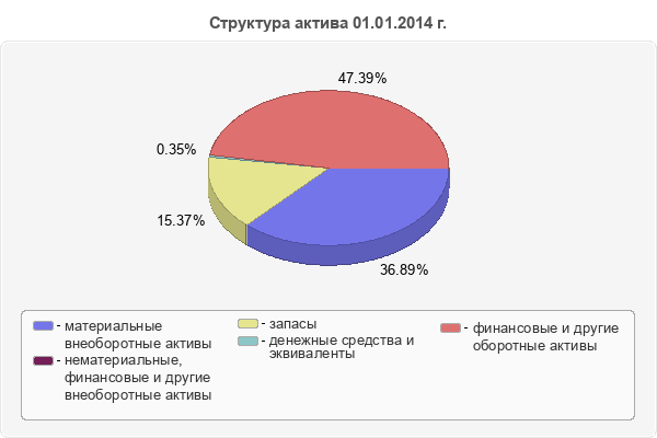 Структура актива 01.01.2014 г.