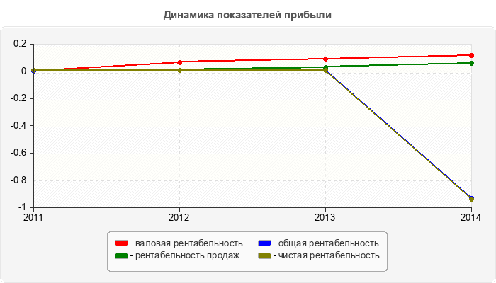 Динамика показателей прибыли