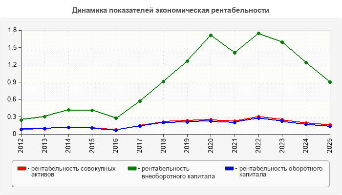 Динамика показателей экономическая рентабельности