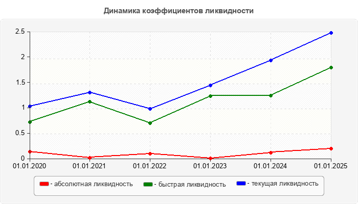 Динамика коэффициентов ликвидности