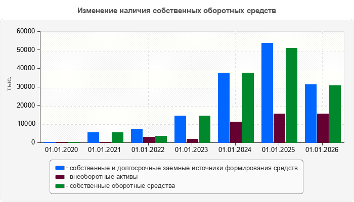 Изменение наличия собственных оборотных средств