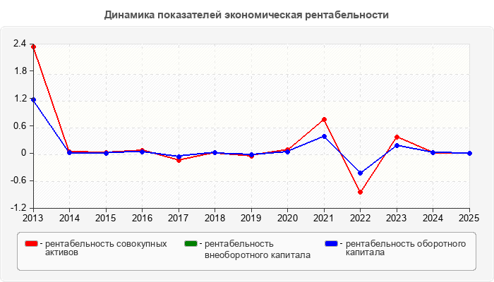 Динамика показателей экономическая рентабельности