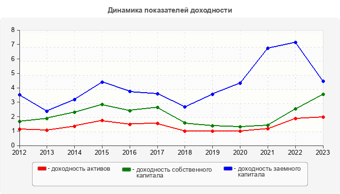 Динамика показателей доходности