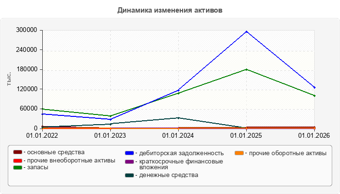 Динамика изменения активов