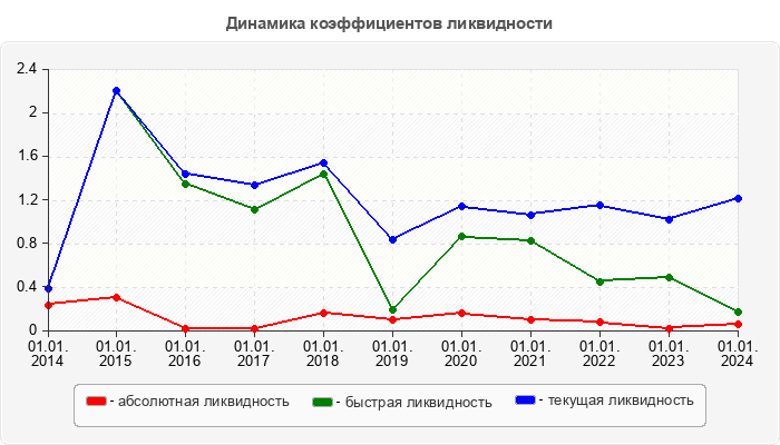 Динамика коэффициентов ликвидности
