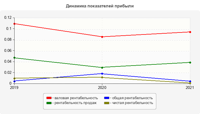 Динамика показателей прибыли