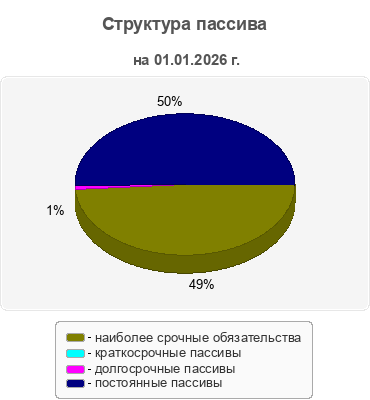 Структура пассива
