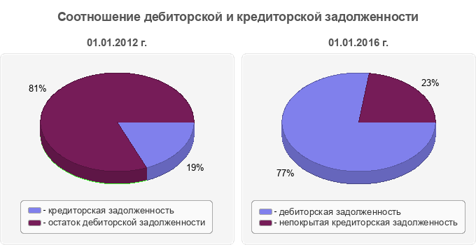 Соотношение дебиторской и кредиторской задолженности