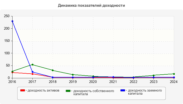 Динамика показателей доходности