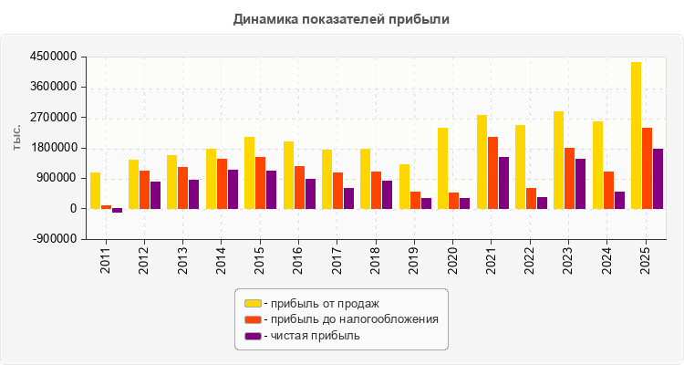 Динамика показателей прибыли