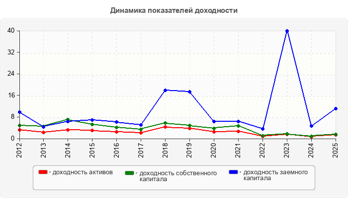 Динамика показателей доходности