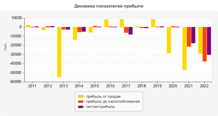Динамика показателей прибыли