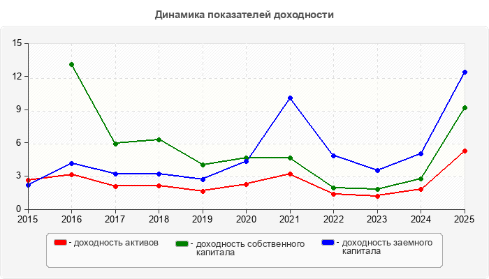 Динамика показателей доходности
