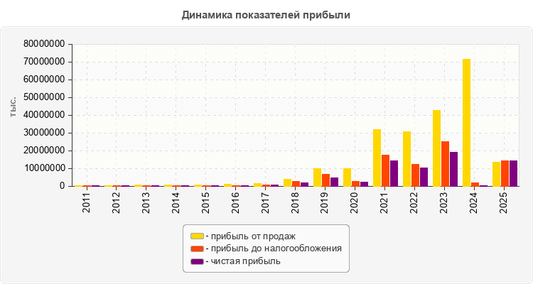 Динамика показателей прибыли