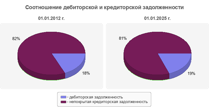 Соотношение дебиторской и кредиторской задолженности
