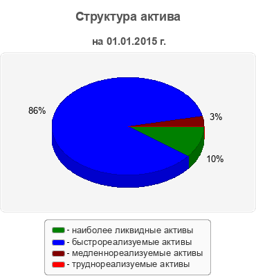 Структура актива