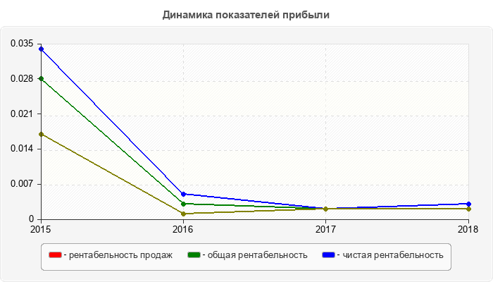 Динамика показателей прибыли