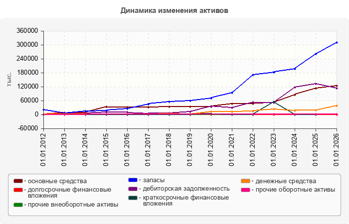 Динамика изменения активов