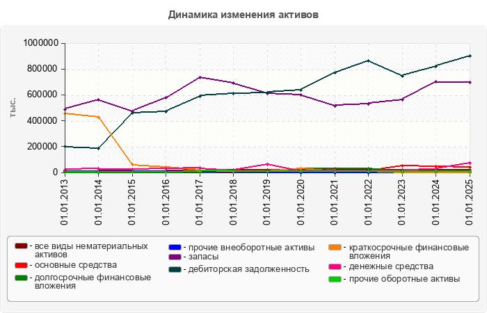 Динамика изменения активов