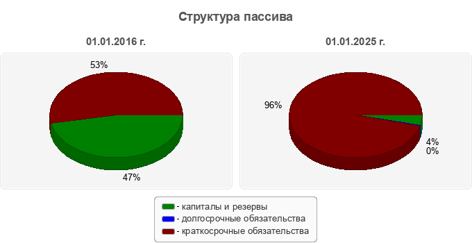 Структура пассива