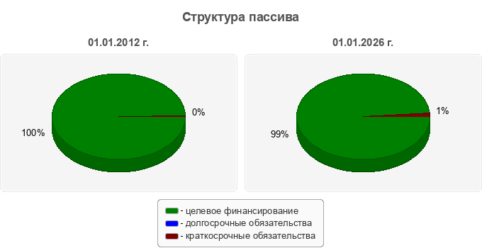 Структура пассива