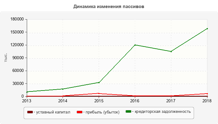 Динамика изменения пассивов