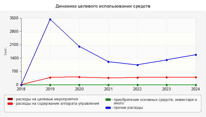 Динамика целевого использовании средств