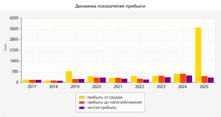 Динамика показателей прибыли