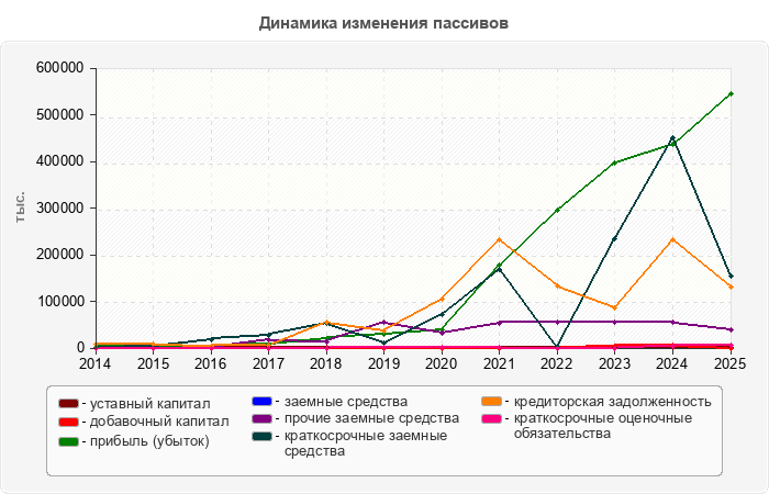 Динамика изменения пассивов