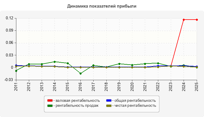 Динамика показателей прибыли