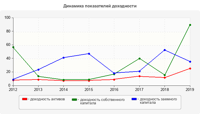 Динамика показателей доходности