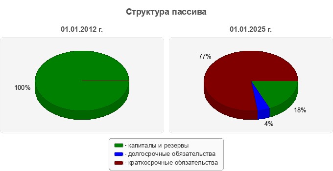 Структура пассива