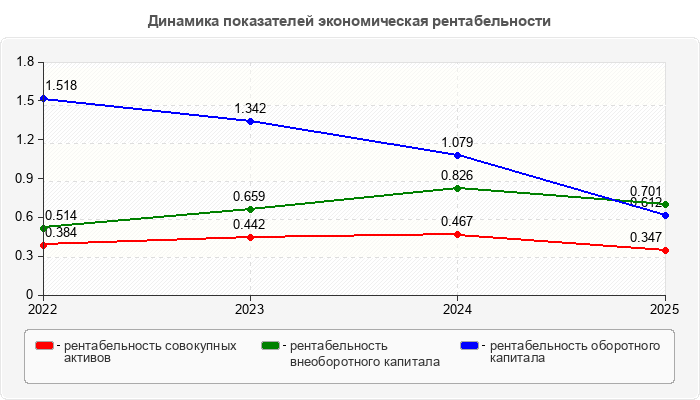 Динамика показателей экономическая рентабельности