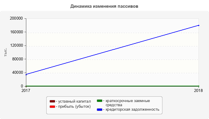 Динамика изменения пассивов