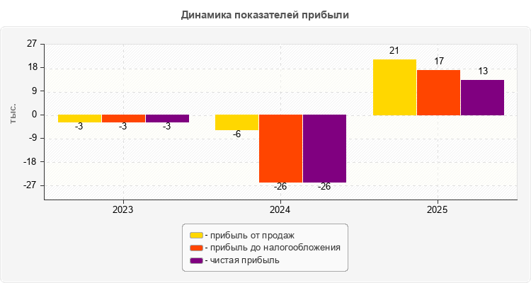 Динамика показателей прибыли