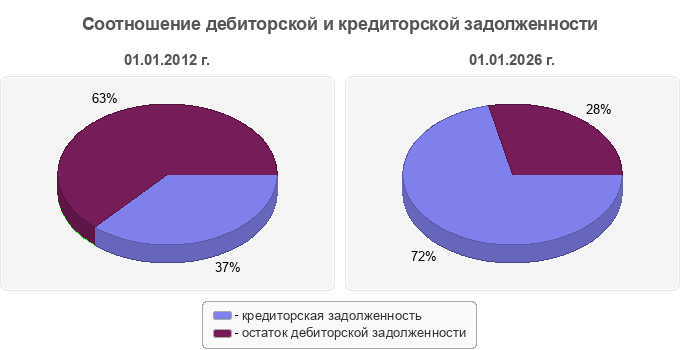 Соотношение дебиторской и кредиторской задолженности