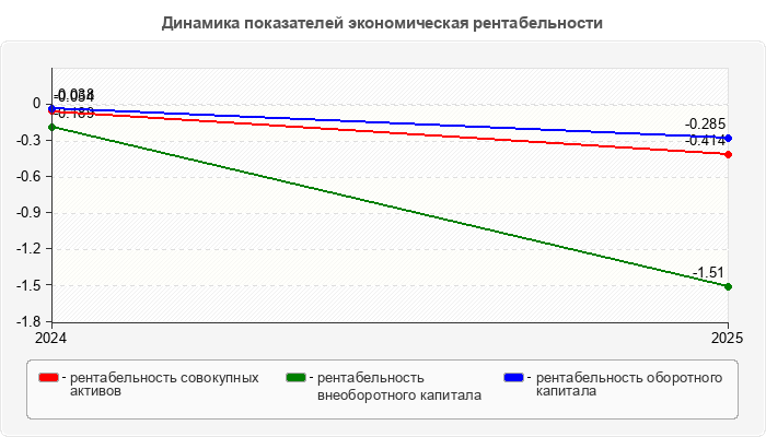 Динамика показателей экономическая рентабельности