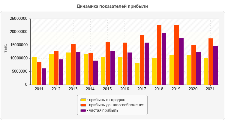 Динамика показателей прибыли
