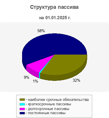 Структура пассива