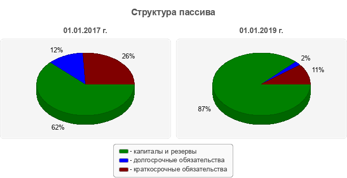 Структура пассива