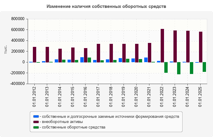 Изменение наличия собственных оборотных средств