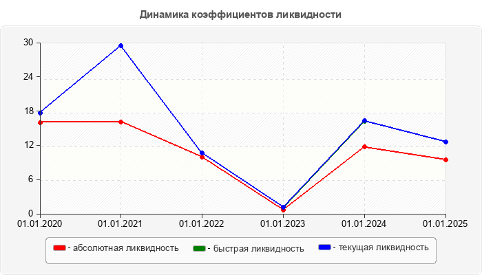 Динамика коэффициентов ликвидности